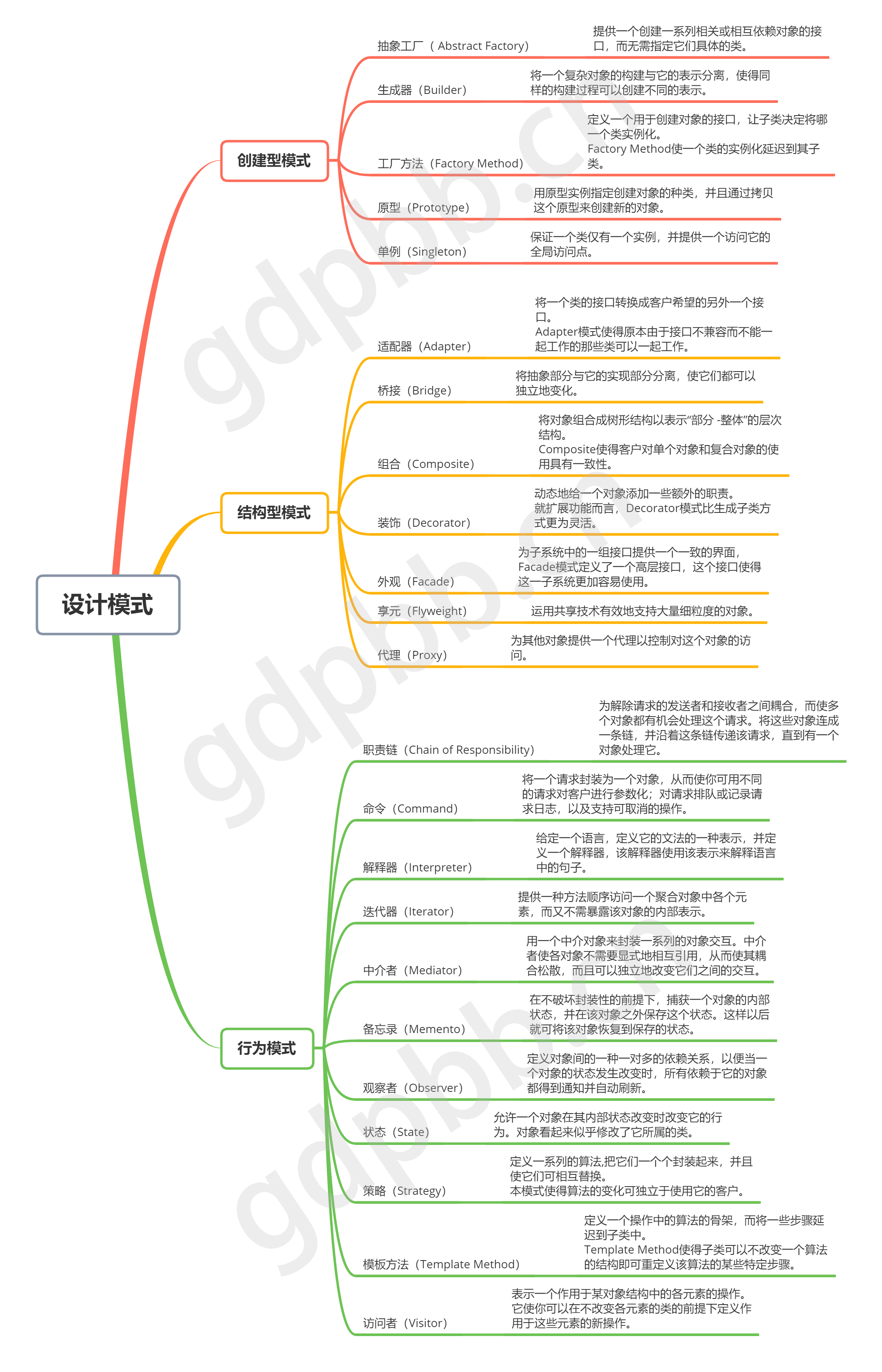 设计模式概览