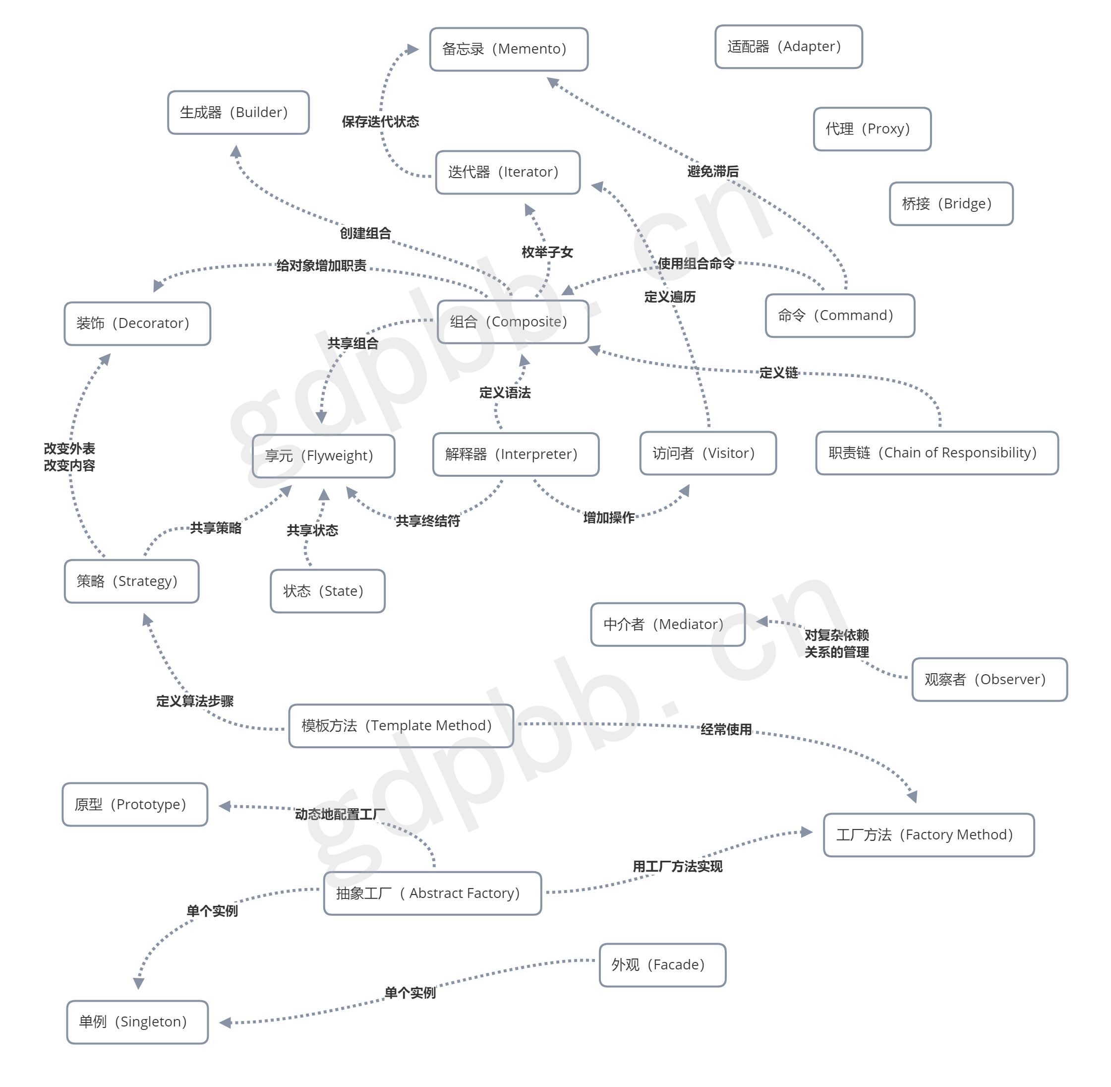 设计模式间的关系